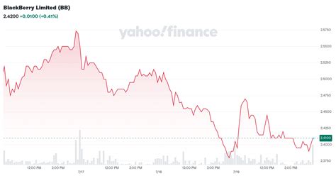 BlackBerry Limited (BB) Stock Price, News, Quote & History